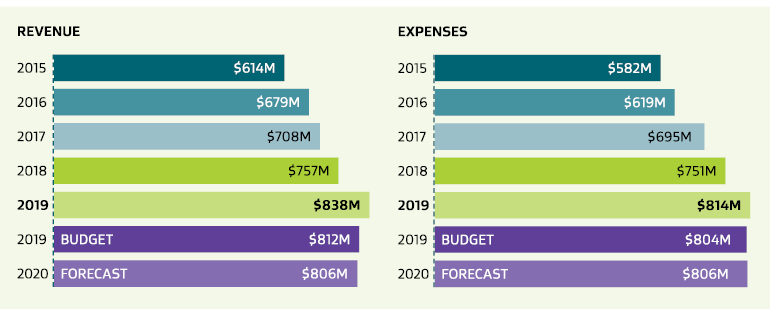 Revenue and expenses from 2015 to the 2020 forecast