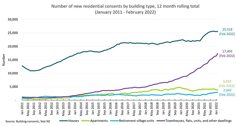 Number of new residential consents by building type, 12 month rolling total