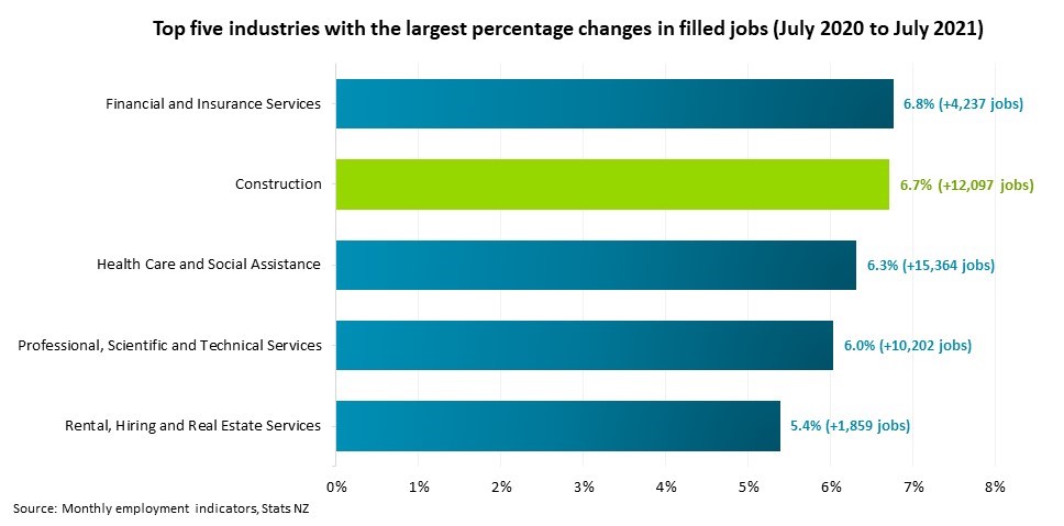 Top five industries with the largest percentage changes in filled jobs (July 2020 to July 2021)