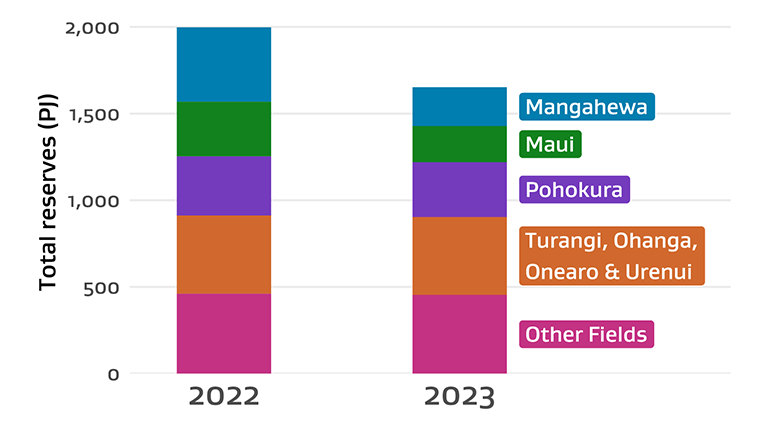 Bar chart showing 2P gas reserves by field for 2022 and 2023. 
