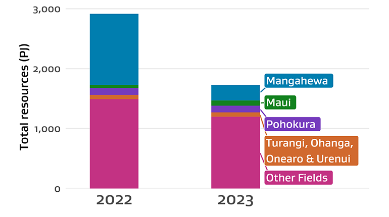 Bar chart showing 2C gas resources by field for 2022 and 2023.