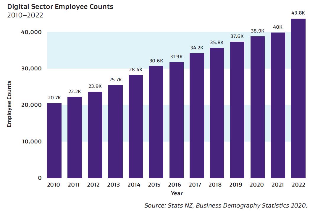 Bar graph of digital sector employment counts