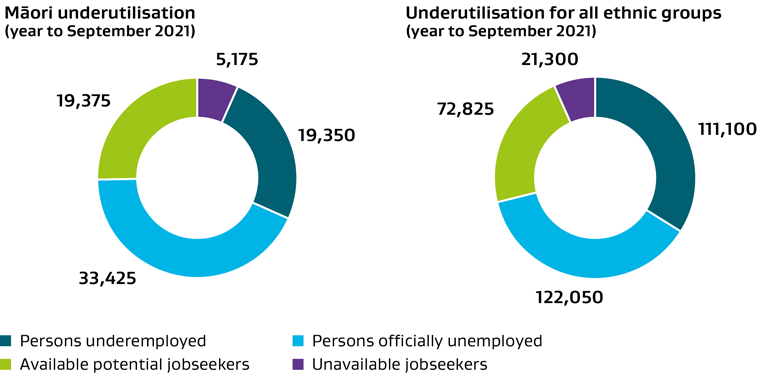 Pie graphs of underutilisation in the labour market