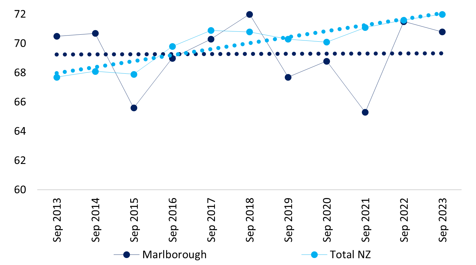 Marlborough and total NZ labour force participation rate (%) - September quarters 2013 to 2023 (value #)
