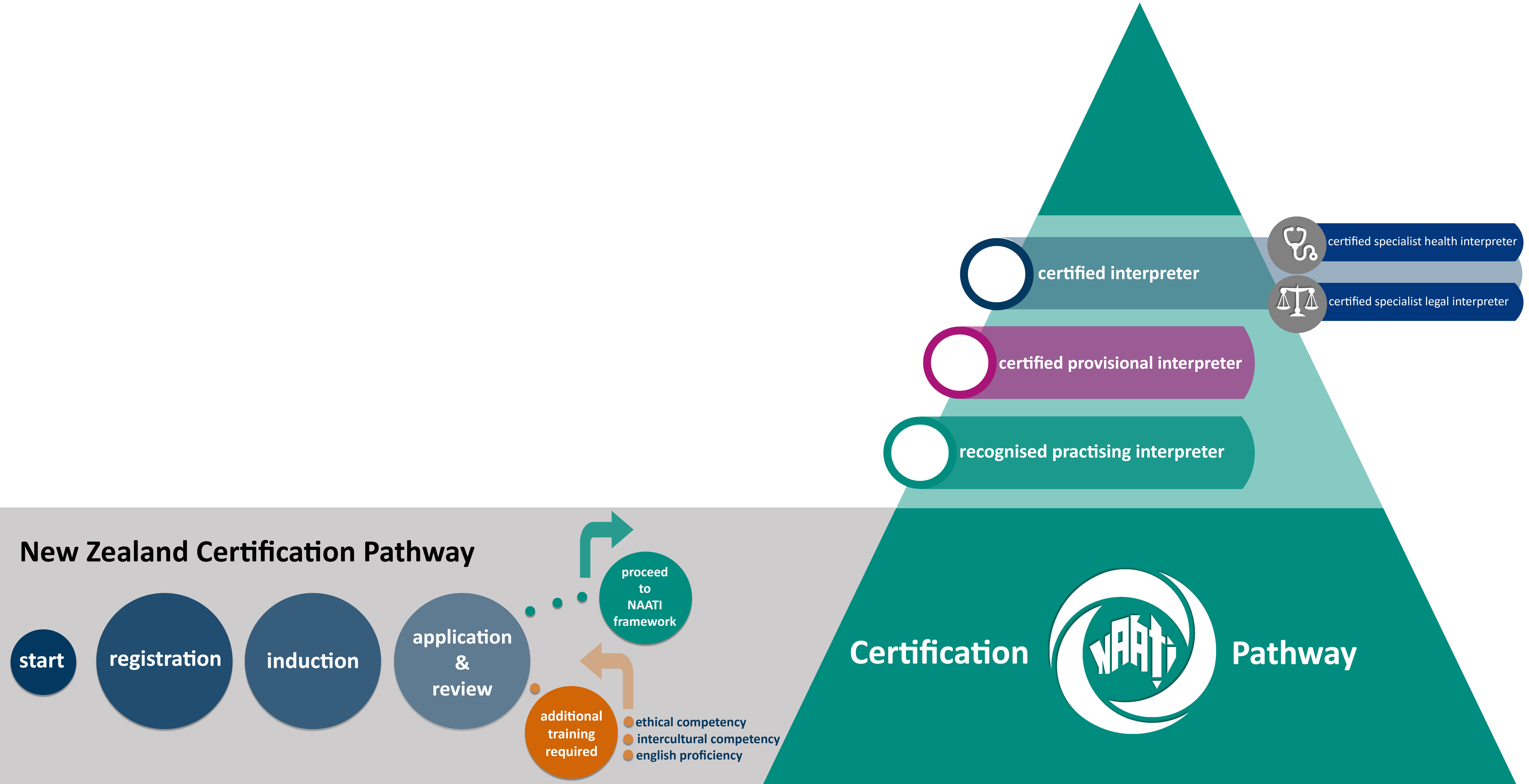 The New Zealand Certification pathway diagram outlining steps to becoming certified.