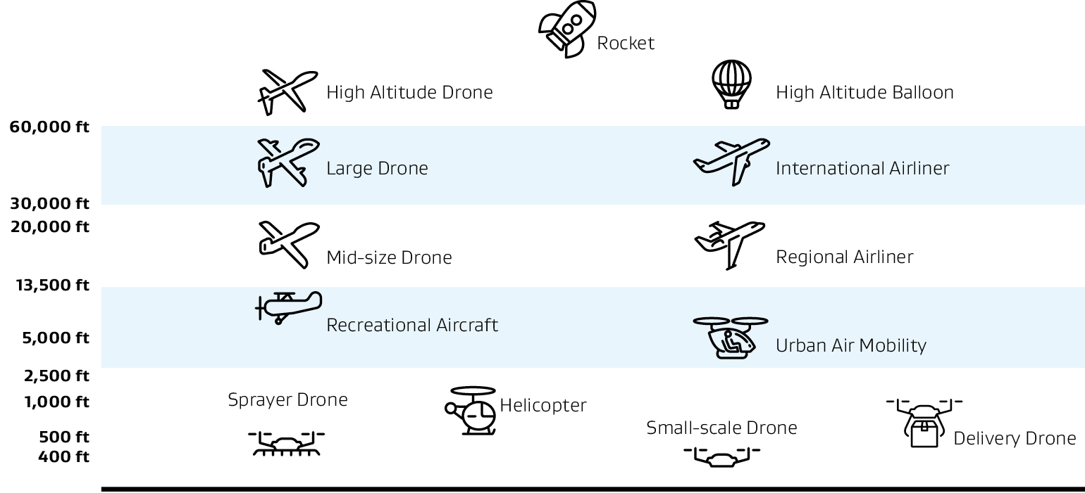 Diagram of the different altitudes of aircraft