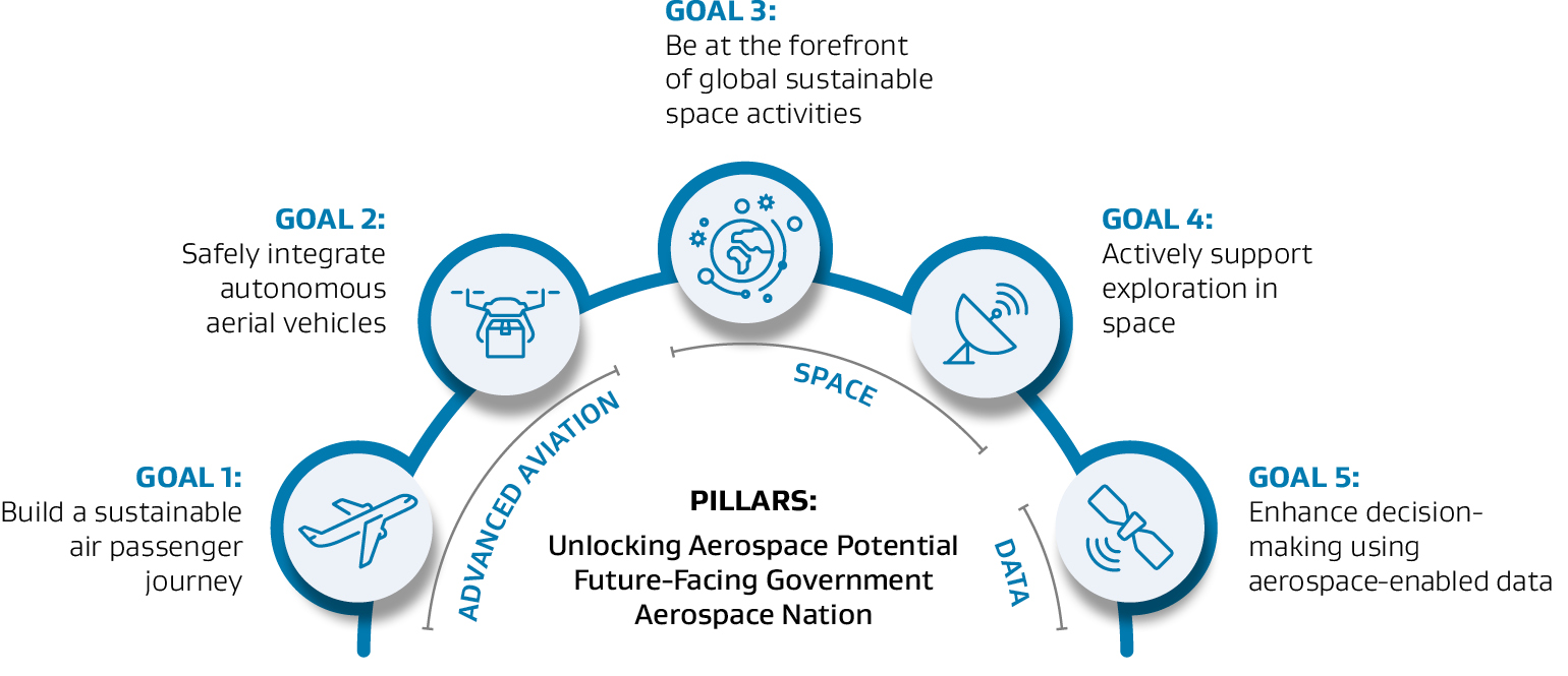 Diagram showing the pillars of aerospace potential