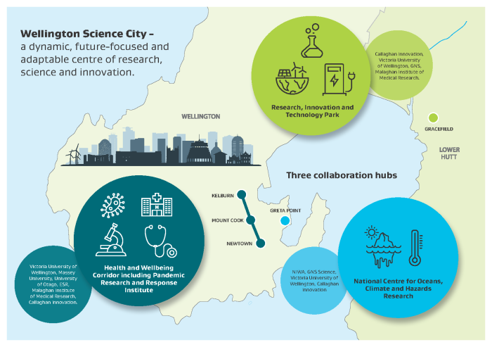 Wellington Science City – a dynamic, future-focused and adaptable centre of research, science and innovation