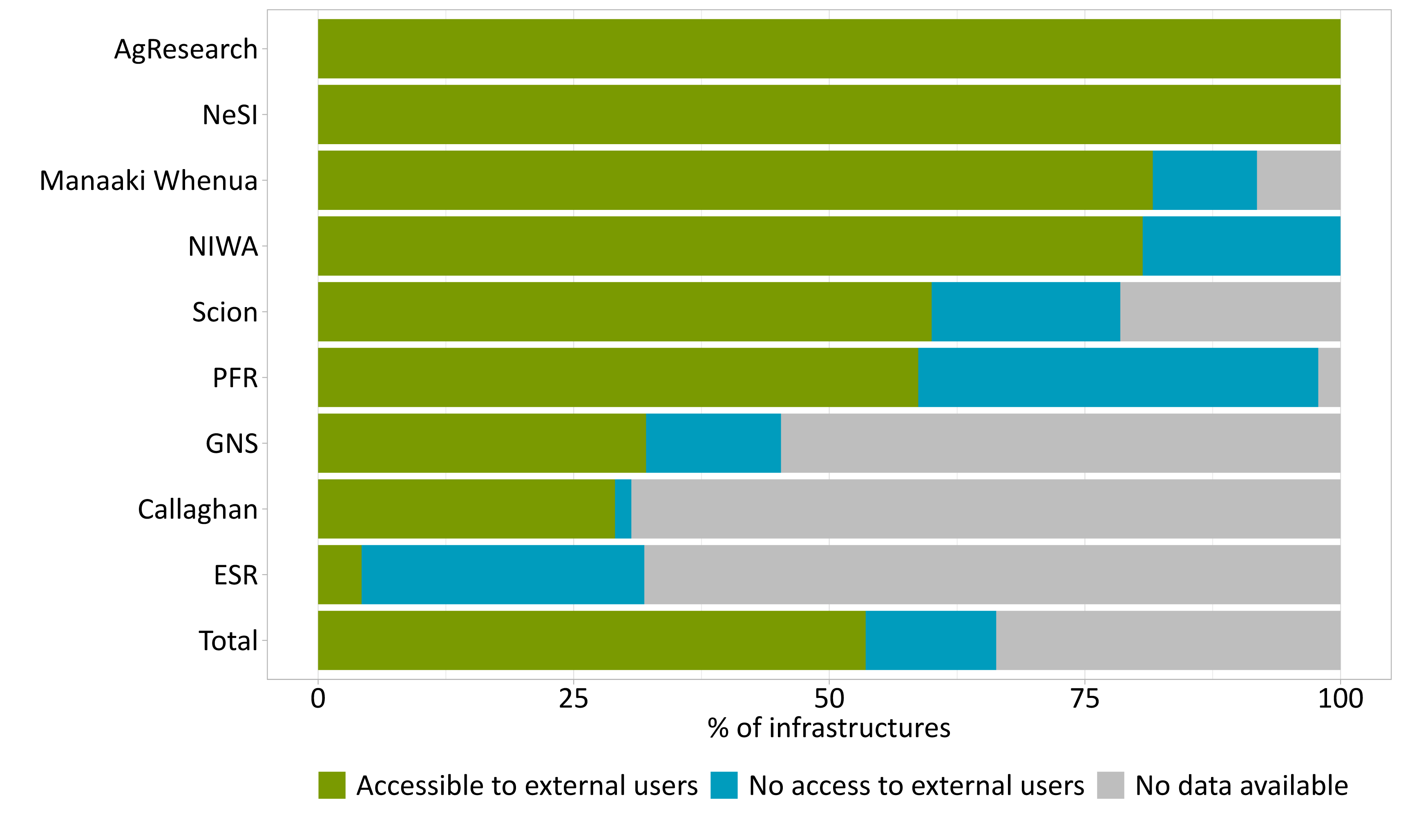 figure7 accessibility of research infrastructure to external users