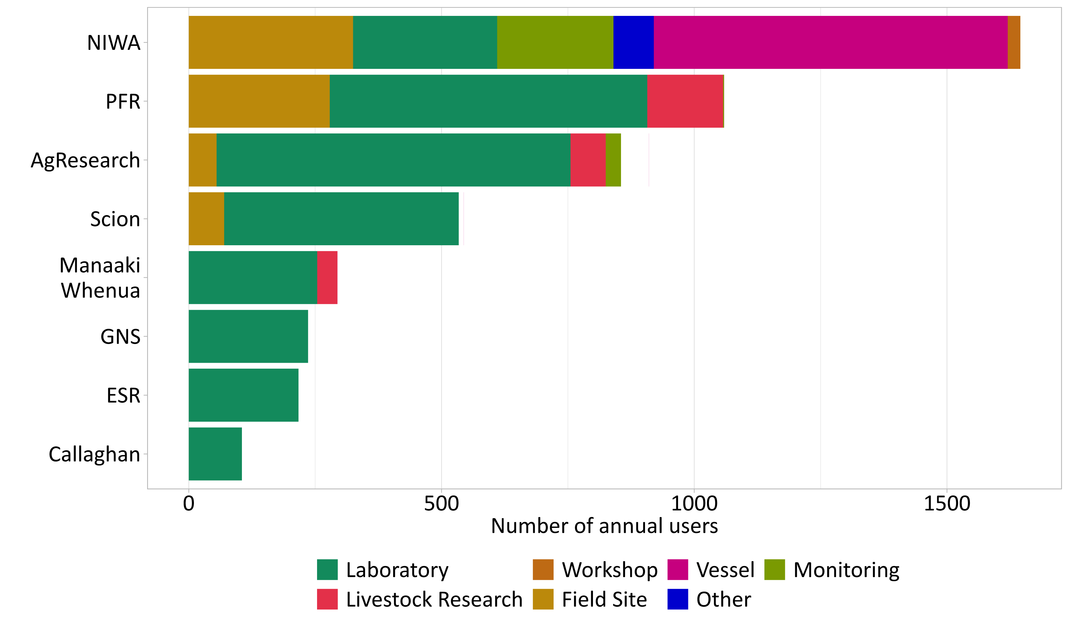 figure9 annual users of research infrastructure