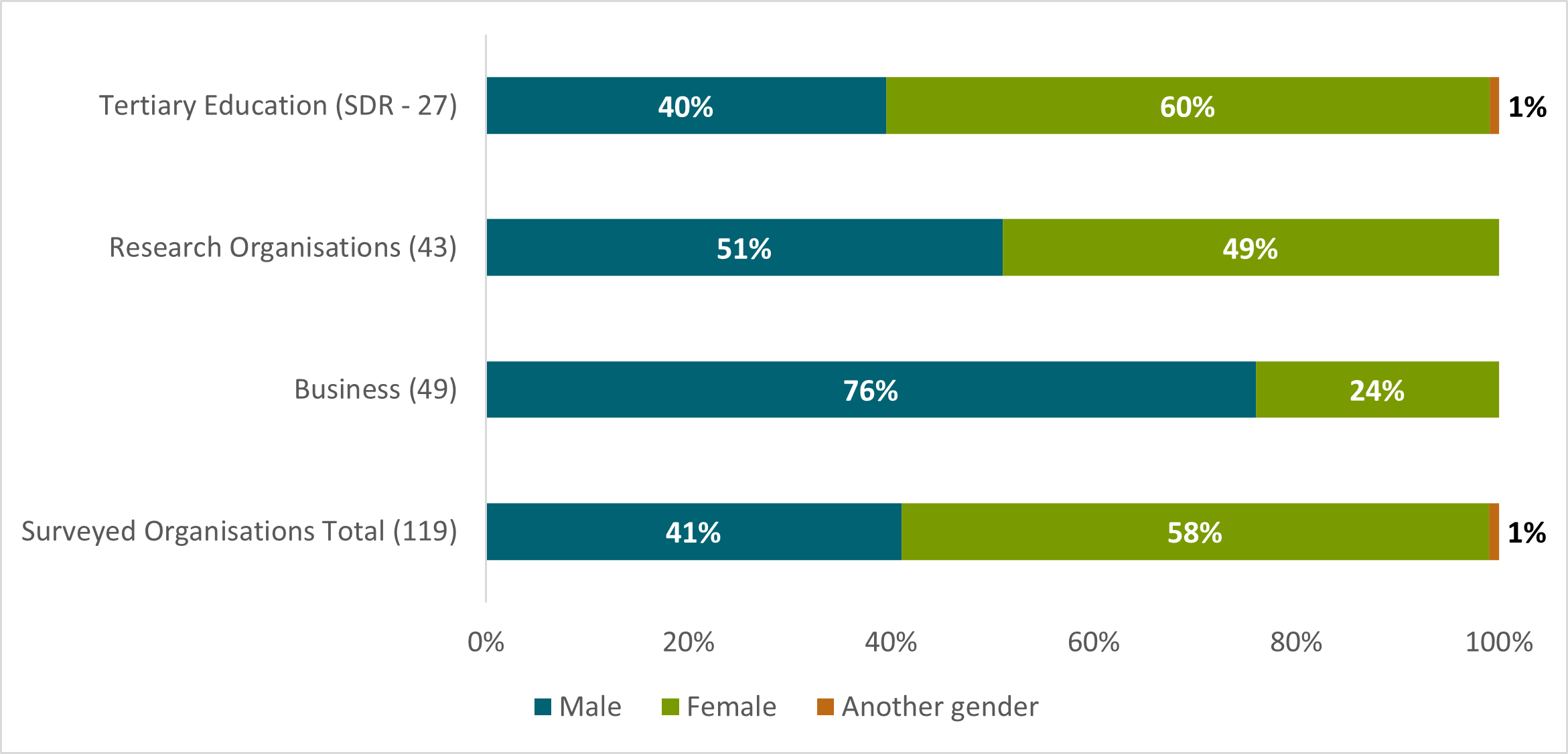 This figure is a stacked bar chart showing the gender distribution of Research, Science and Innovation employees by organisation type. This stacked bar chart has 4 stacked bars representing each organisation type (Tertiary Education, Research Organisations, Business and Surveyed Organisations Total). The X axis shows the percentage of each gender, and the Y axis shows the organisation type. There is a key at the bottom of the 4 stacked bars showing 3 gender response options (Male, Female, Another gender).