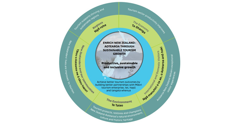 A circular diagram showing the five integrated themes and outcomes of the New Zealand-Aotearoa Government Tourism Strategy.