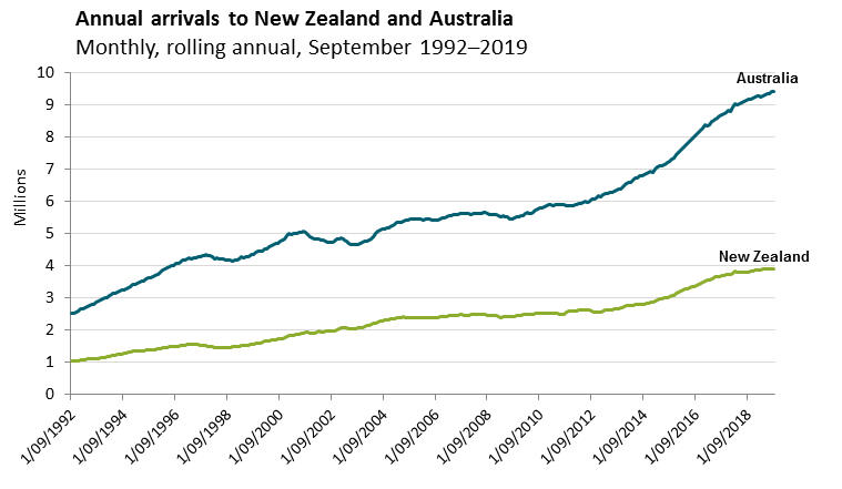 Annual arrivals to New Zealand and Australia: Monthly, rolling annual, September 1992–2019
