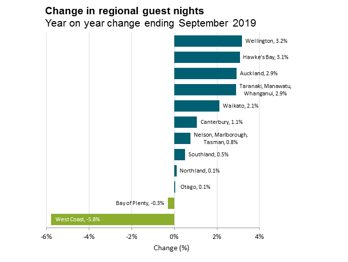 Change in regional guest nights: Year on year change ending September 2019