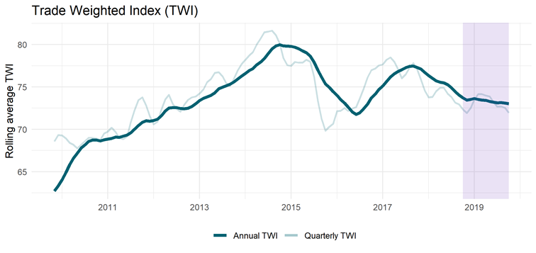 Trade Weighted Index