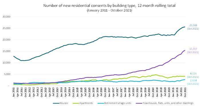 Number of new residential consents by building type, 12 month rolling total (January 2011 - October 2021)