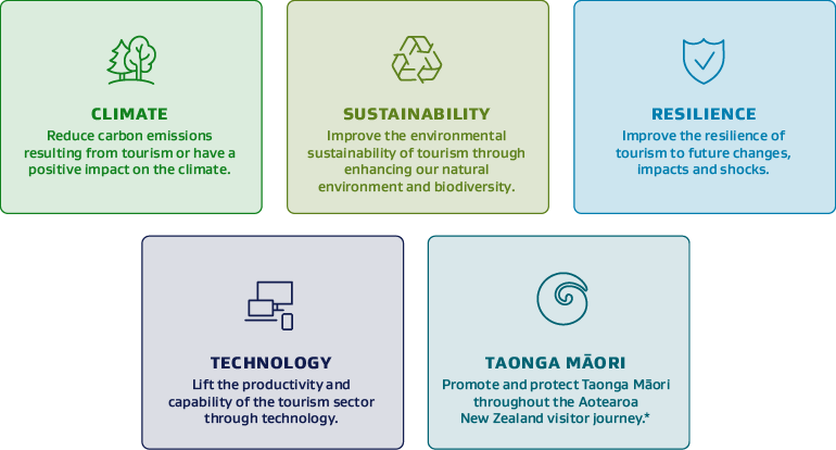 Diagram of the 5 outcomes of the tourism programme