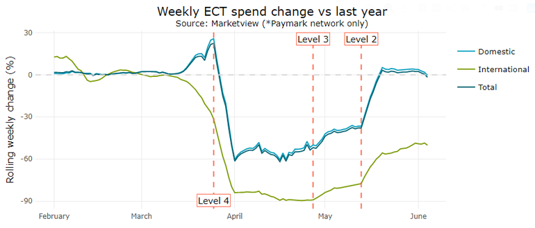 Weekly ECT spendchange vs last year line graph.