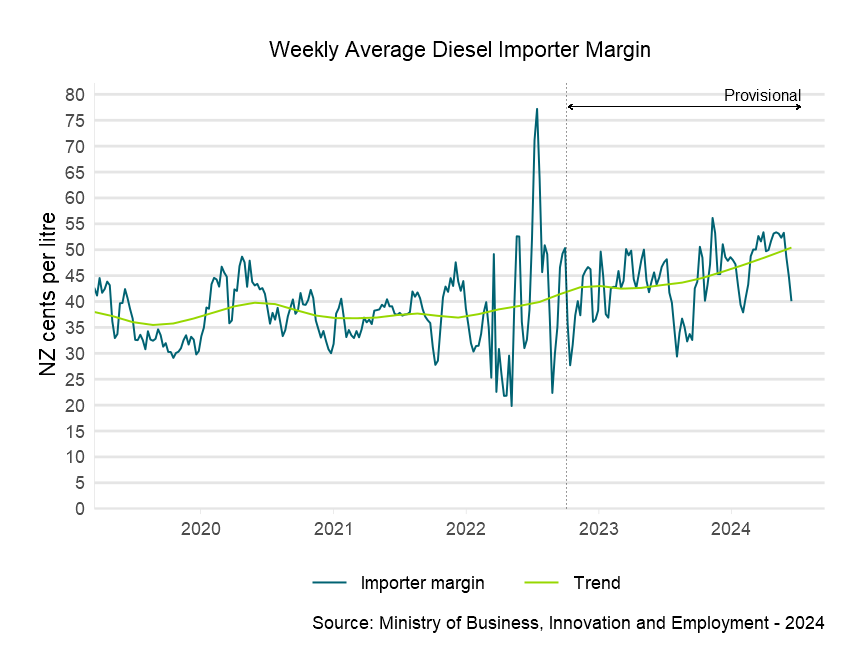 Weekly average diesel importer margin