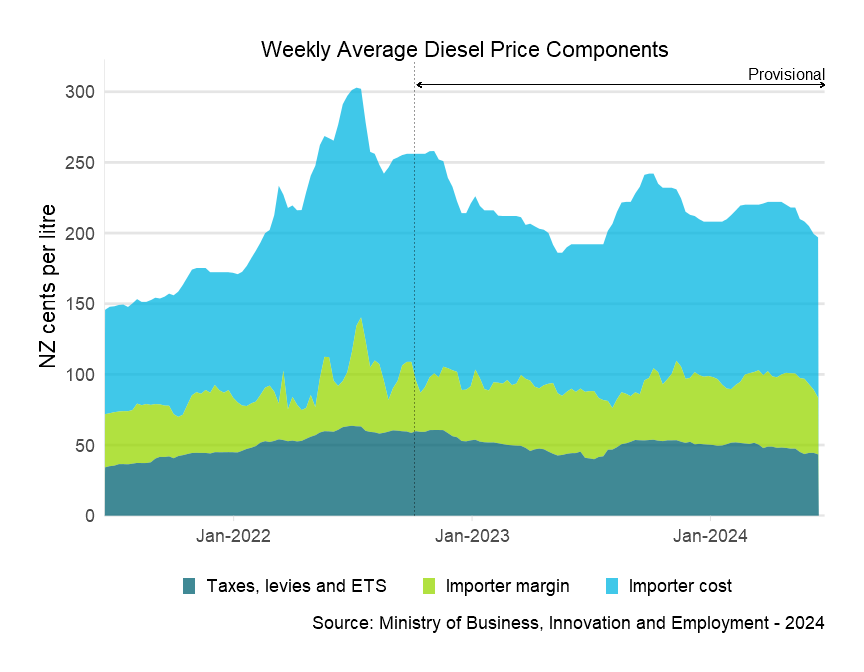 Weekly average diesel price components