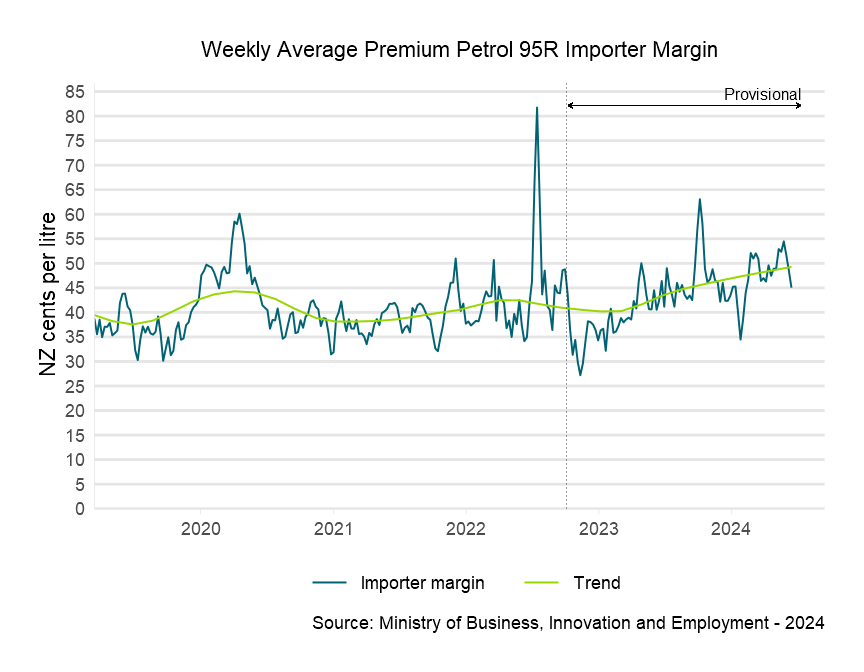 Weekly average premium petrol 95R importer margin 