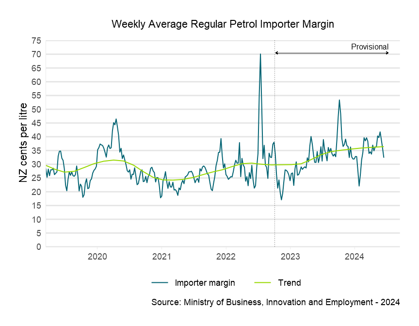 Weekly average regular petrol importer margin
