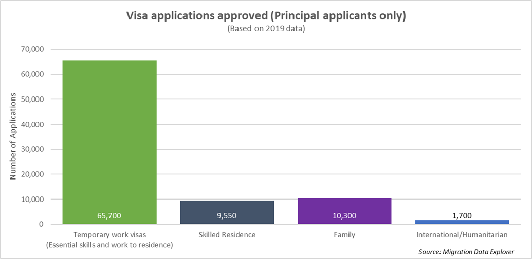 2019 comparison of temporary and residence visa approvals