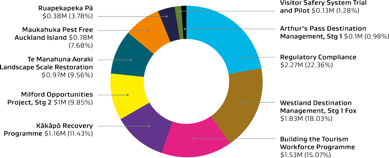Doughnut chart of funding by project