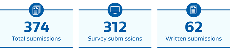 374 Total submissions. 312 Survey submissions. 62 Written submissions.