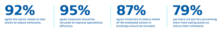 92% agree the sector needs to take action to reduce emissions.  95% agree measures should be included to improve operational efficiency.  87% agree initiatives to reduce whole of life embodied carbon in buildings should be included.