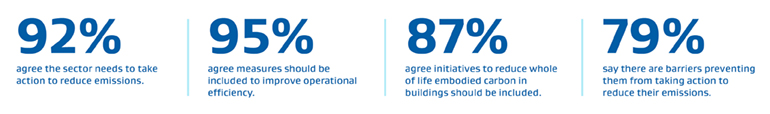 92% agree the sector needs to take action to reduce emissions. 95% agree measures should be included to improve operational efficiency. 87% agree initiatives to reduce whole of life embodied carbon in buildings should be included.