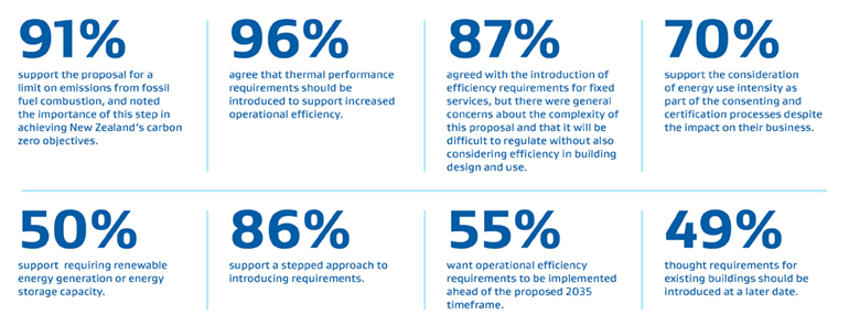 Statistics of submissions related to operational efficiency