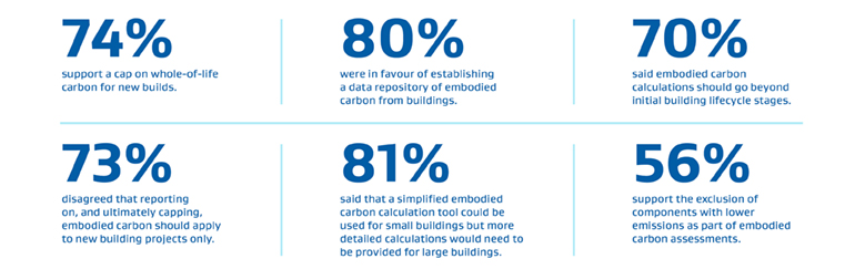 Statistics of submissions related to embodied carbon