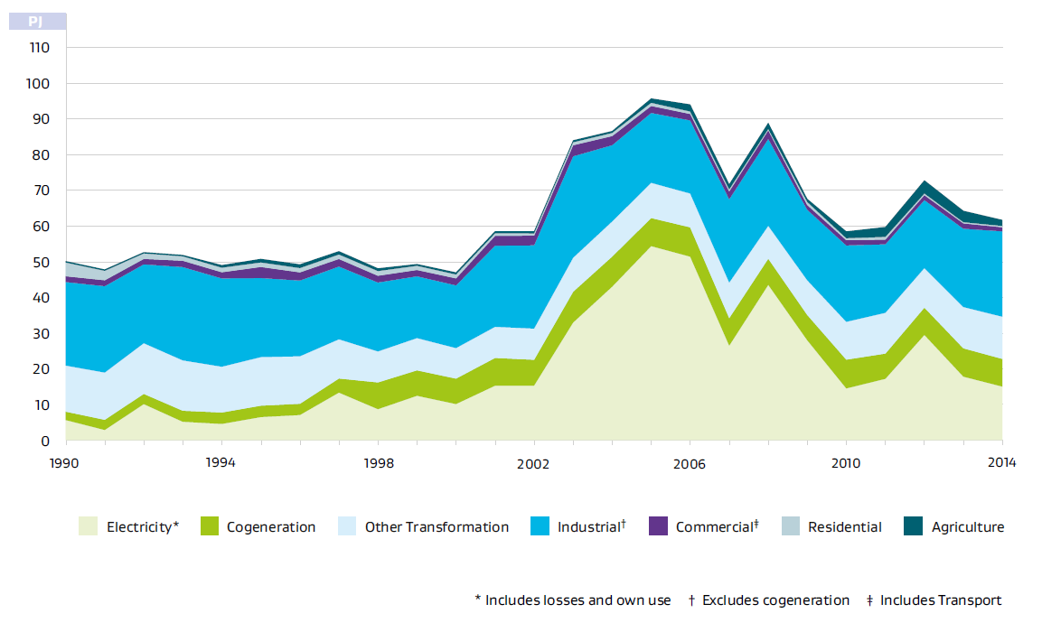 image figure 2 total coal consumption by sector