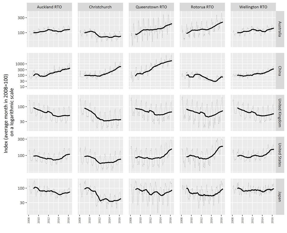 International spend index for top 5 markets and RTOs