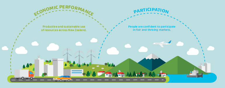 Economic performance – Productive and sustainable use of resources across New Zealand; Participation – People are confident to participate in fair and thriving markets.