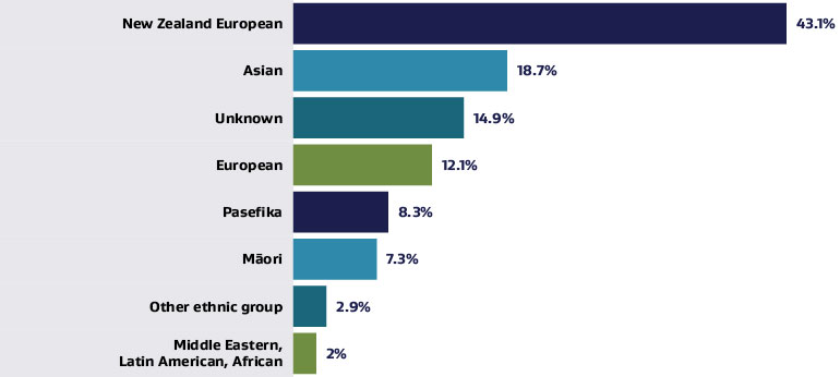 ar 2020 21 demographic