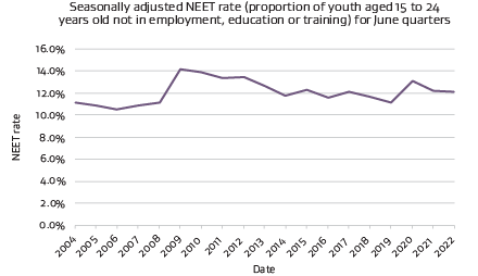 Seasonally adjusted NEET rate (proportion of youth aged 15 to 24 years old not in employment, education or training) for June quarters