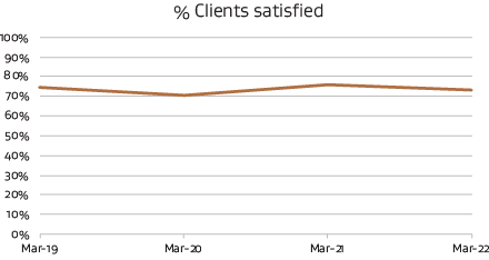 Percent clients satisfied