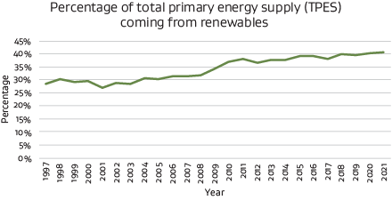 Percentage of total primary energy supply (TPES) coming from renewables