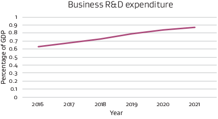 Business research and development expenditure