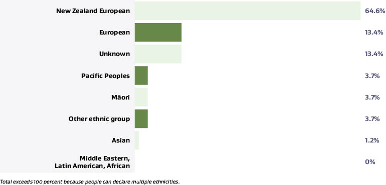 Ethnicity of our leadership