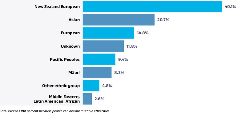 Ethnicity of our workforce