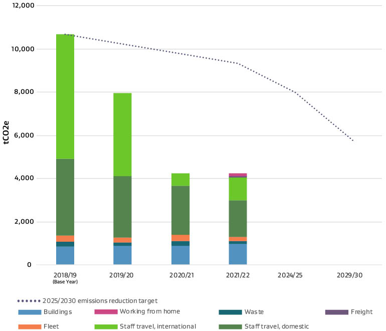 Bar graph showing our emissions from 2018 to 2022. Text below provides information on what this graph shows. 