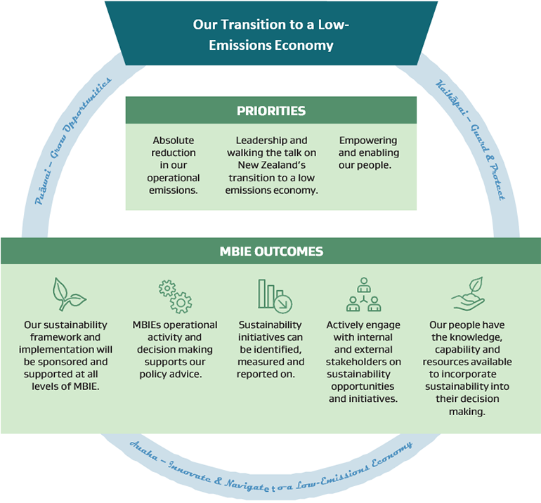 transition low emissions economy