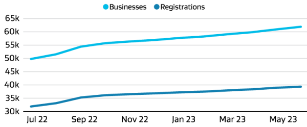 Line graph depicting number of cumulative Digital Boost Registrations.