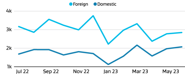 Line graph comparing the number of new foreign and domestic trademark applications in 2022-23