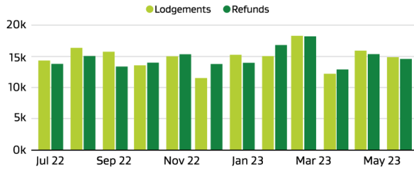 Bar graph comparing bond refunds and bond lodgements in 2022-23