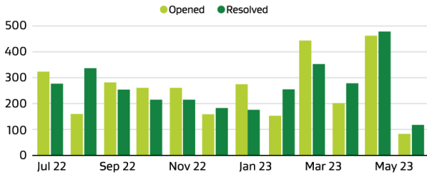 Bar graph comparing tenancy compliances and investigation cases that are opened and resolved in 2022-23