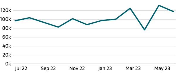 Line graph depicting the volume of calls through our service centre in 2022-23